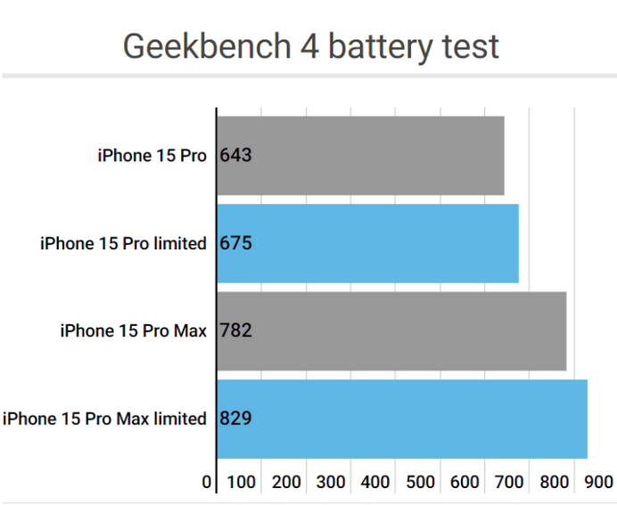 定远apple维修站iPhone15Pro的ProMotion高刷功能耗电吗