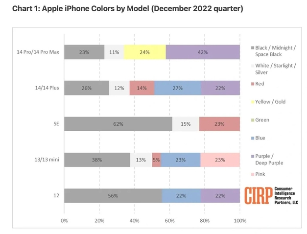 定远苹果维修网点分享：美国用户最喜欢什么颜色的iPhone 14？ 