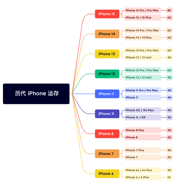 定远苹果维修网点分享苹果历代iPhone运存汇总 