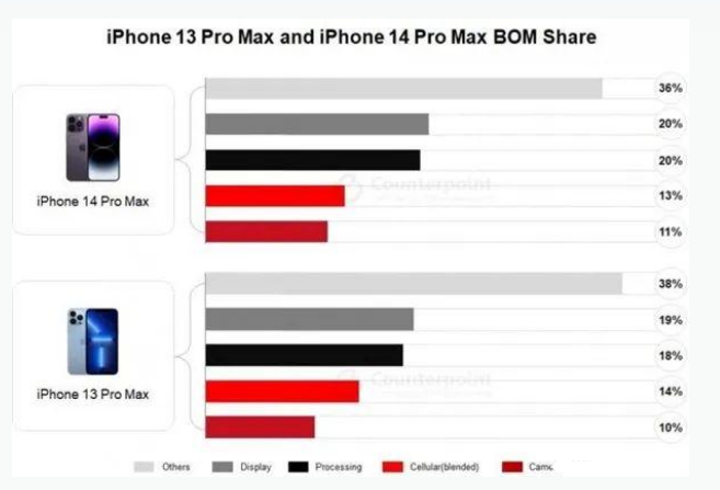 定远苹果手机维修分享iPhone 14 Pro的成本和利润 