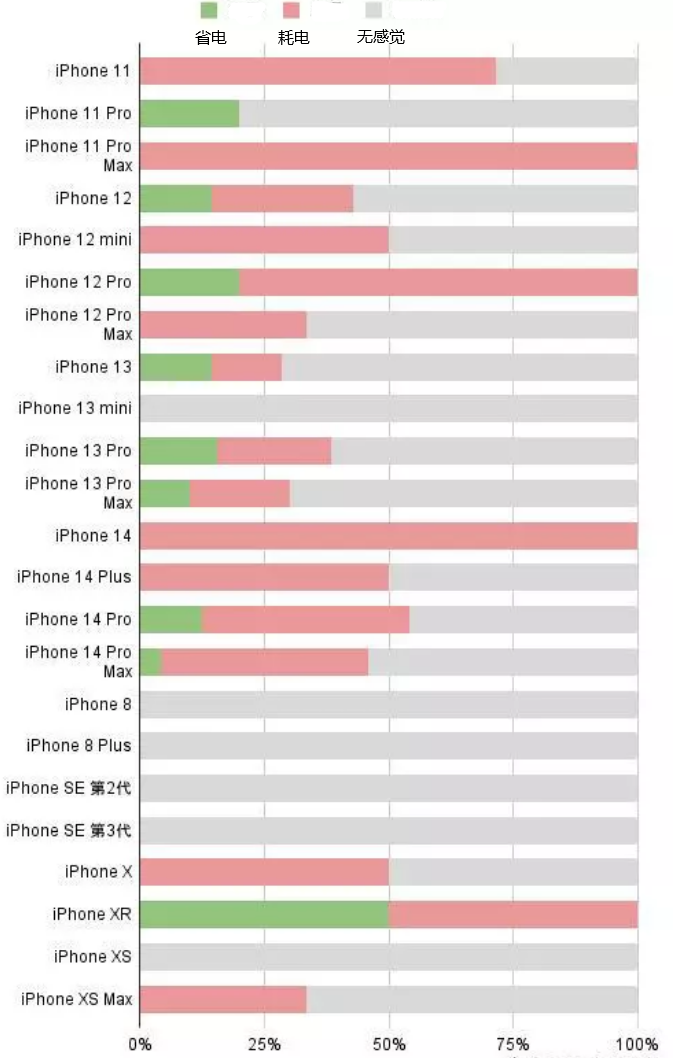 定远苹果手机维修分享iOS16.2太耗电怎么办？iOS16.2续航不好可以降级吗？ 