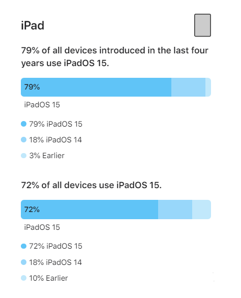 定远苹果手机维修分享iOS 16将至，iOS 15安装率怎么样 