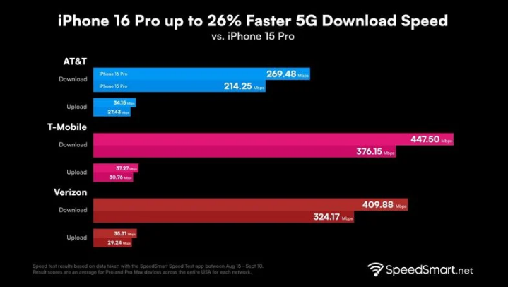 定远苹果手机维修分享iPhone 16 Pro 系列的 5G 速度 