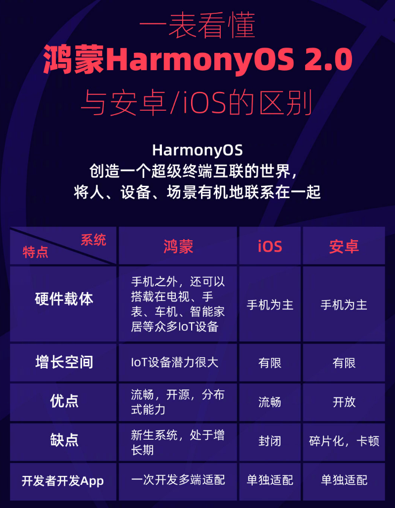 定远苹果手机维修分享华为鸿蒙 OS 与安卓以及 iOS 都有什么区别 