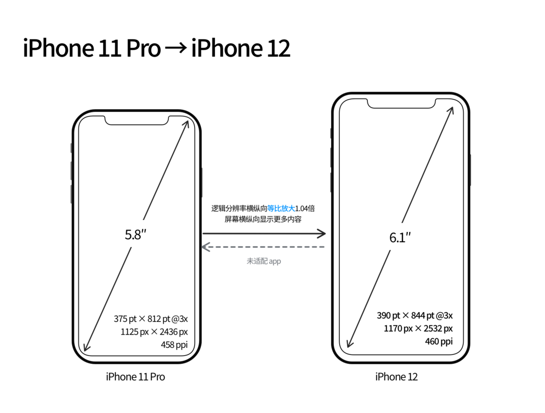 定远苹果手机维修分享iPhone 12 mini 和 iPhone 12 Pro 的尺寸变化会改变显示内容吗 